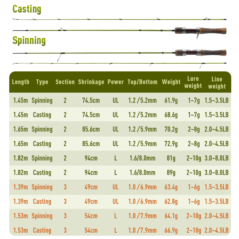 Kingdom Spinning Angelrute 61, – Fishing Rod Ice Bewertung und Preis